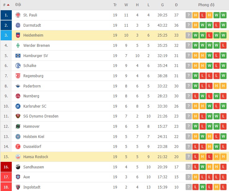 Nhận định, soi kèo Hansa Rostock vs Heidenheim, 19h30 ngày 22/01 - Ảnh 2