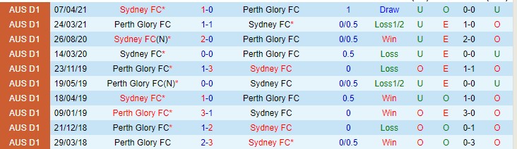 Phân tích kèo hiệp 1 Sydney vs Perth Glory, 15h45 ngày 22/1 - Ảnh 3