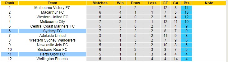 Soi kèo phạt góc Sydney vs Perth Glory, 15h45 ngày 22/1 - Ảnh 4