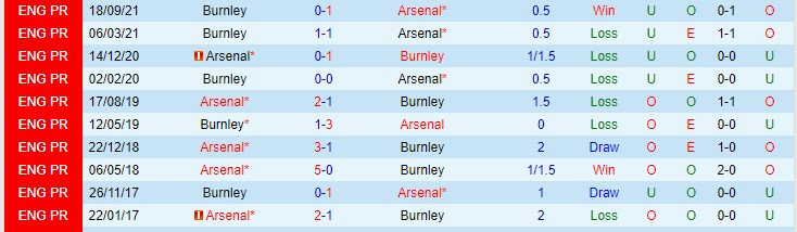 Tỷ lệ kèo nhà cái Arsenal vs Burnley mới nhất, 21h ngày 23/1 - Ảnh 5