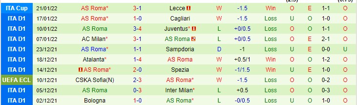 Biến động tỷ lệ kèo Empoli vs Roma, 0h ngày 24/1 - Ảnh 4