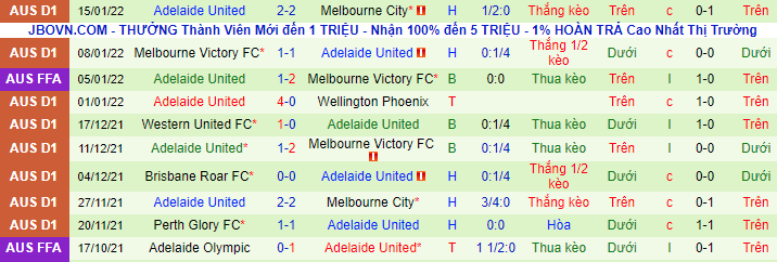 Nhận định, soi kèo Brisbane Roar vs Adelaide, 14h45 ngày 23/1 - Ảnh 3
