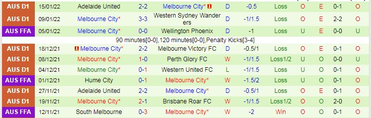 Nhận định, soi kèo Central Coast Mariners vs Melbourne City, 12h05 ngày 23/1 - Ảnh 2
