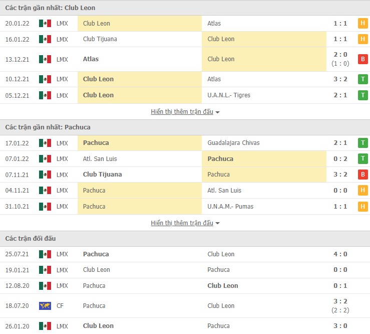 Nhận định, soi kèo Club Leon vs Pachuca, 08h00 ngày 23/01 - Ảnh 1