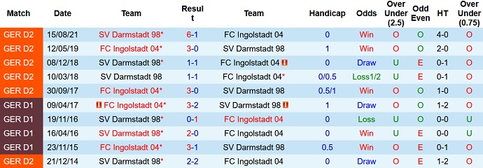 Nhận định, soi kèo Ingolstadt vs Darmstadt, 19h30 ngày 22/1 - Ảnh 4