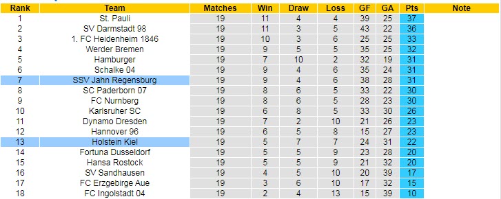 Nhận định, soi kèo Jahn Regensburg vs Holstein Kiel, 19h30 ngày 23/1 - Ảnh 4