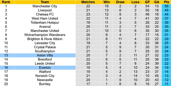 Paul Merson dự đoán Everton vs Aston Villa, 19h30 ngày 22/1 - Ảnh 1