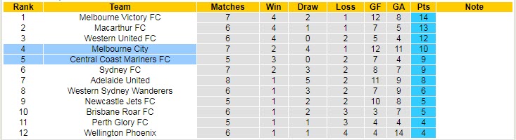 Phân tích kèo hiệp 1 Central Coast Mariners vs Melbourne City, 12h05 ngày 23/1 - Ảnh 4