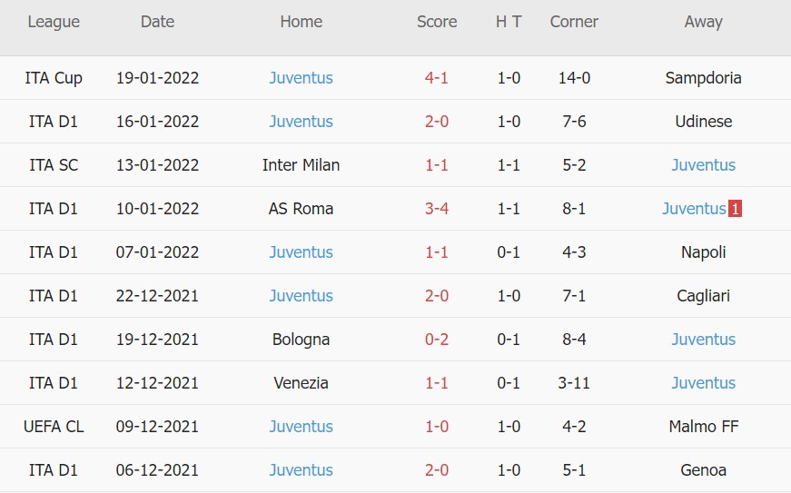 Soi kèo phạt góc AC Milan vs Juventus, 02h45 ngày 24/01 - Ảnh 2