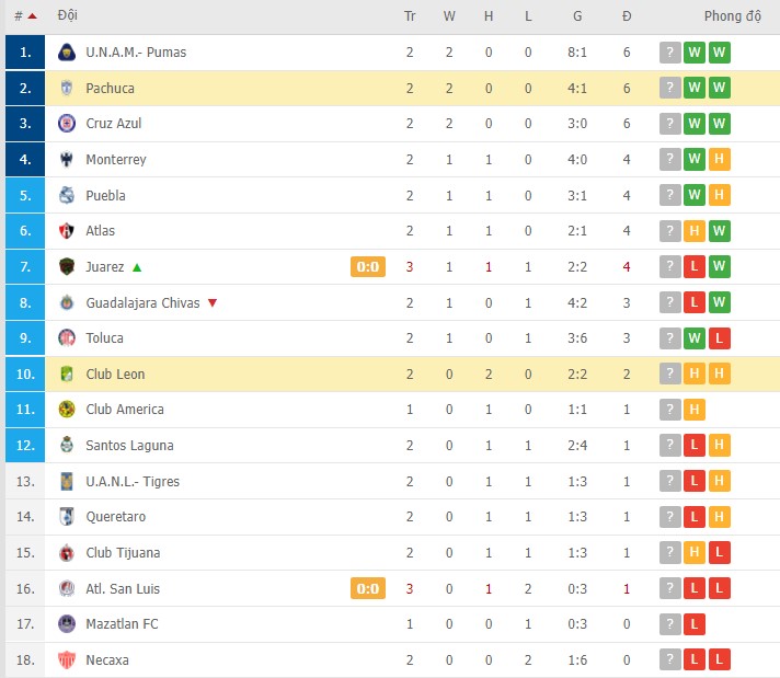Soi kèo phạt góc Club Leon vs Pachuca, 08h00 ngày 23/01 - Ảnh 4