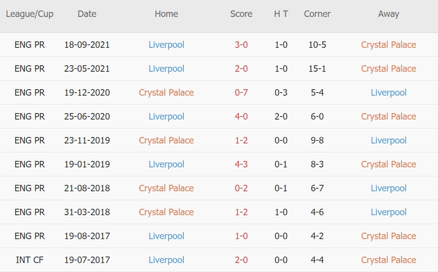 Soi kèo phạt góc Crystal Palace vs Liverpool, 21h00 ngày 23/01 - Ảnh 3