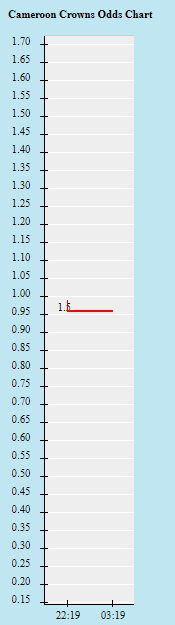 Biến động tỷ lệ kèo Cameroon vs Comoros, 2h ngày 25/1 - Ảnh 1