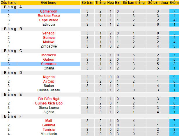 Biến động tỷ lệ kèo Cameroon vs Comoros, 2h ngày 25/1 - Ảnh 5