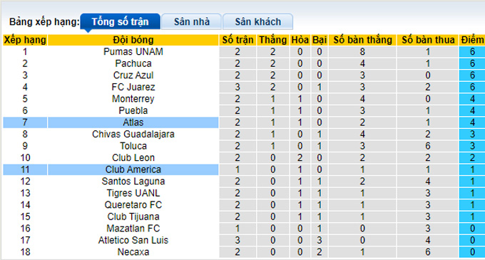 Nhận định, soi kèo Club America vs Atlas, 10h00 ngày 23/1 - Ảnh 4