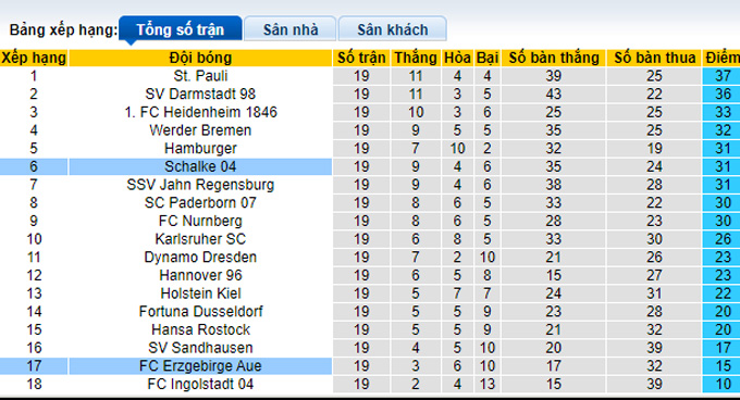 Nhận định, soi kèo Erzgebirge Aue vs Schalke, 2h30 ngày 23/1 - Ảnh 4