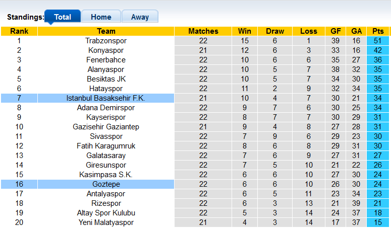 Nhận định, soi kèo Istanbul Basaksehir vs Goztepe, 23h ngày 22/1 - Ảnh 4