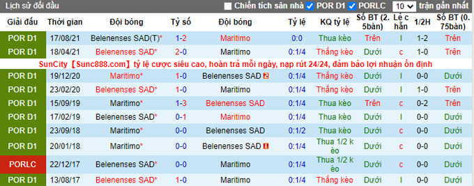 Nhận định, soi kèo Maritimo vs Belenenses, 22h30 ngày 23/1 - Ảnh 3