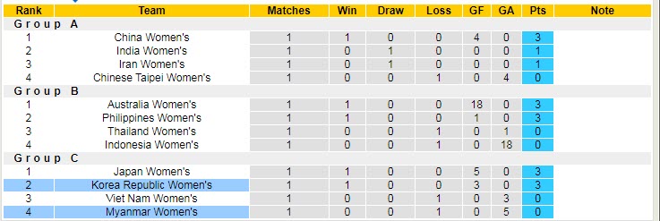 Nhận định, soi kèo Nữ Myanmar vs Nữ Hàn Quốc, 15h ngày 24/1 - Ảnh 4
