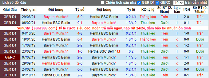 Phân tích kèo hiệp 1 Hertha Berlin vs Bayern Munich, 23h30 ngày 23/1 - Ảnh 3