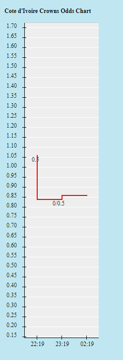 Biến động tỷ lệ kèo Bờ Biển Ngà vs Ai Cập, 23h ngày 26/1 - Ảnh 1
