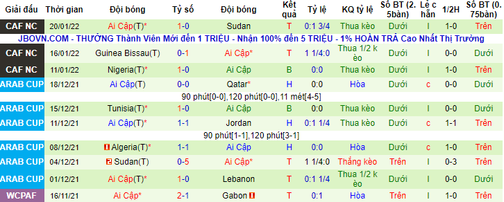 Biến động tỷ lệ kèo Bờ Biển Ngà vs Ai Cập, 23h ngày 26/1 - Ảnh 3