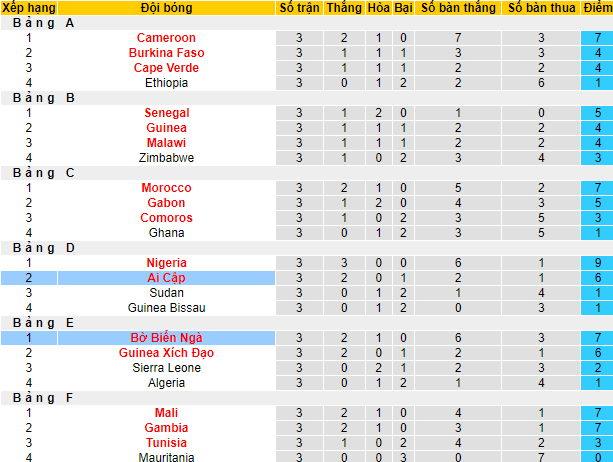 Biến động tỷ lệ kèo Bờ Biển Ngà vs Ai Cập, 23h ngày 26/1 - Ảnh 5