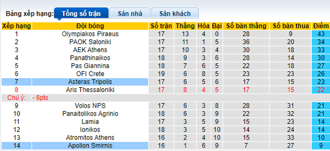 Nhận định, soi kèo Asteras Tripolis vs Apollon, 0h30 ngày 25/1 - Ảnh 4