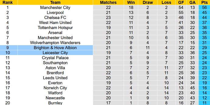 Nhận định, soi kèo Leicester City vs Brighton, 21h00 ngày 23/1 - Ảnh 1