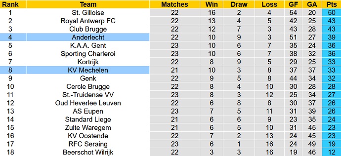 Nhận định, soi kèo Mechelen vs Anderlecht, 0h30 ngày 24/1 - Ảnh 1