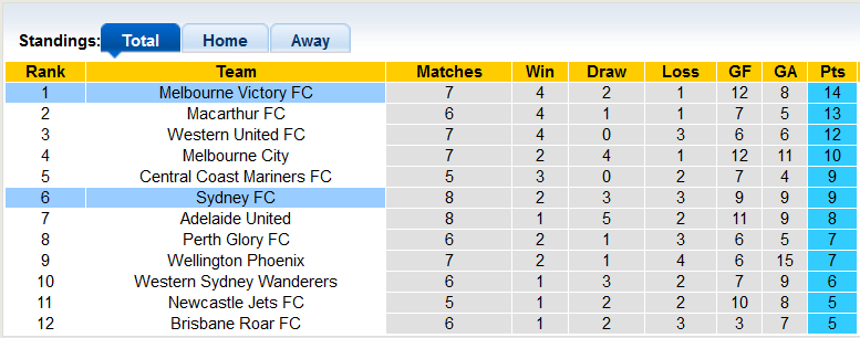 Nhận định, soi kèo Melbourne Victory vs Sydney, 15h45 ngày 25/1 - Ảnh 4