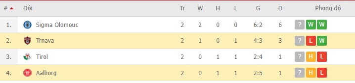 Nhận định, soi kèo Trnava vs Aalborg, 18h30 ngày 24/01 - Ảnh 2