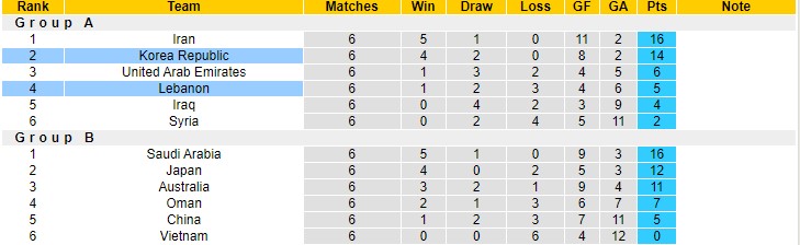 Biến động tỷ lệ kèo Lebanon vs Hàn Quốc, 19h ngày 27/1 - Ảnh 6