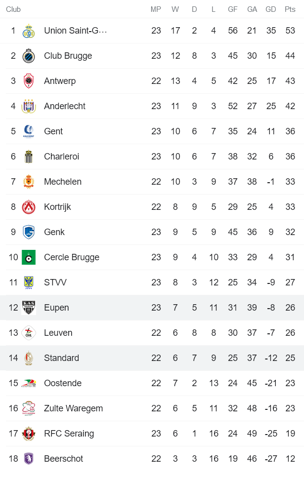 Nhận định, soi kèo Eupen vs Standard Liege, 0h45 ngày 27/1 - Ảnh 4