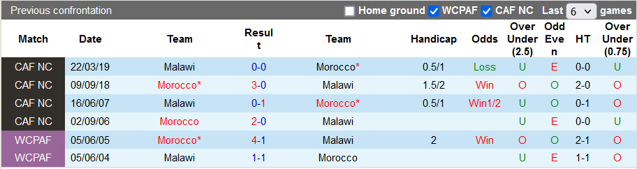 Nhận định, soi kèo Ma-rốc vs Malawi, 2h00 ngày 26/1 - Ảnh 3