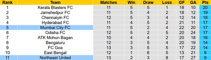 Nhận định, soi kèo Mumbai City vs NorthEast, 21h00 ngày 25/1 - Ảnh 1