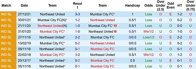 Nhận định, soi kèo Mumbai City vs NorthEast, 21h00 ngày 25/1 - Ảnh 4