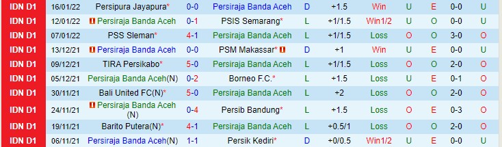 Nhận định, soi kèo Persiraja Banda vs Persela Lamongan, 15h30 ngày 26/1 - Ảnh 1