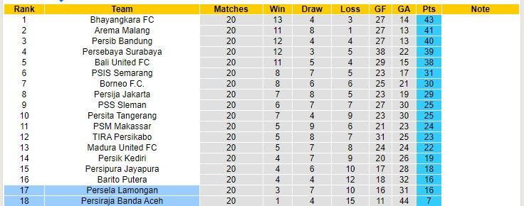 Nhận định, soi kèo Persiraja Banda vs Persela Lamongan, 15h30 ngày 26/1 - Ảnh 4