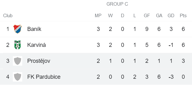 Nhận định, soi kèo Prostejov vs Pardubice, 17h ngày 26/1 - Ảnh 4