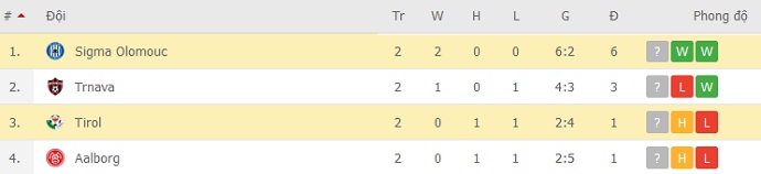 Nhận định, soi kèo Sigma Olomouc vs WSG Tirol, 22h30 ngày 24/1 - Ảnh 1