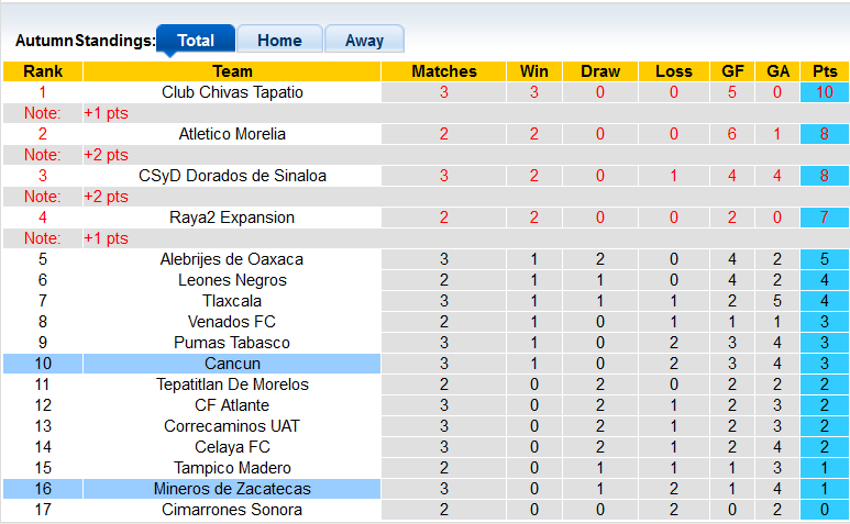 Nhận định, soi kèo Zacatecas vs Cancun, 10h00 ngày 26/1 - Ảnh 4
