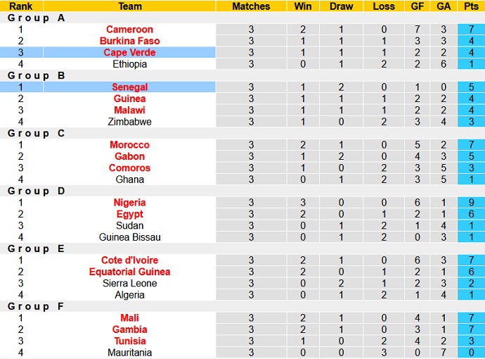 Soi kèo phạt góc Senegal vs Cabo Verde, 23h00 ngày 25/1 - Ảnh 1