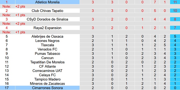 Nhận định, soi kèo Cimarrones Sonora vs Atletico Morelia, 10h05 ngày 27/1 - Ảnh 1