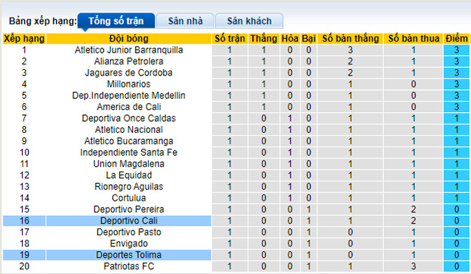 Nhận định, soi kèo Deportivo Cali vs Deportes Tolima, 6h10 ngày 27/1 - Ảnh 5