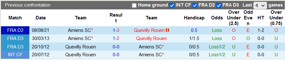 Nhận định, soi kèo Quevilly vs Amiens, 1h ngày 27/1 - Ảnh 3