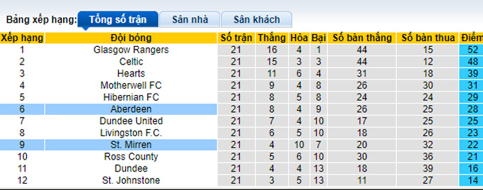 Nhận định, soi kèo St. Mirren vs Aberdeen, 2h45 ngày 26/1 - Ảnh 4