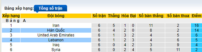 Phân tích kèo hiệp 1 Lebanon vs Hàn Quốc, 19h00 ngày 27/1 - Ảnh 4