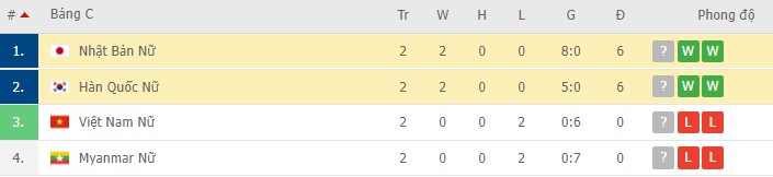 Soi kèo phạt góc Nhật Bản Nữ vs Hàn Quốc Nữ, 15h00 ngày 27/01 - Ảnh 4