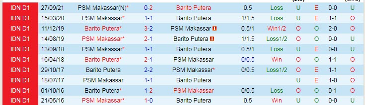 Nhận định, soi kèo Barito Putera vs PSM, 20h ngày 28/1 - Ảnh 3