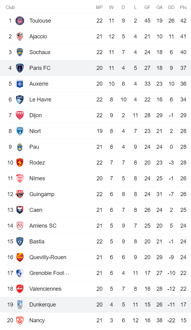 Nhận định, soi kèo Dunkerque vs Paris FC, 1h ngày 29/1 - Ảnh 4